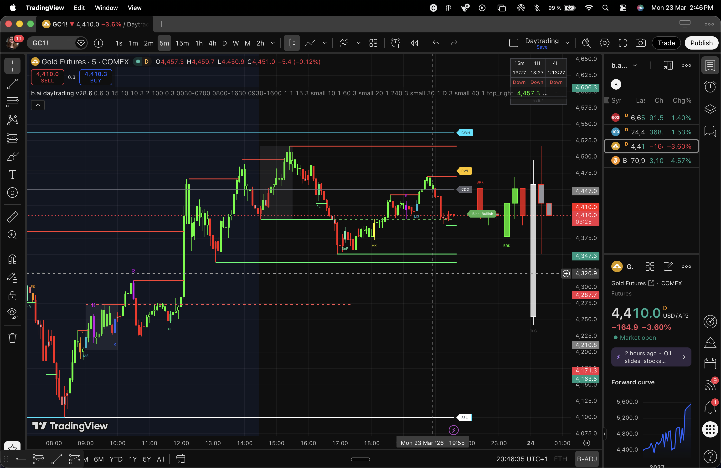Snowden Indicator on Gold Futures
