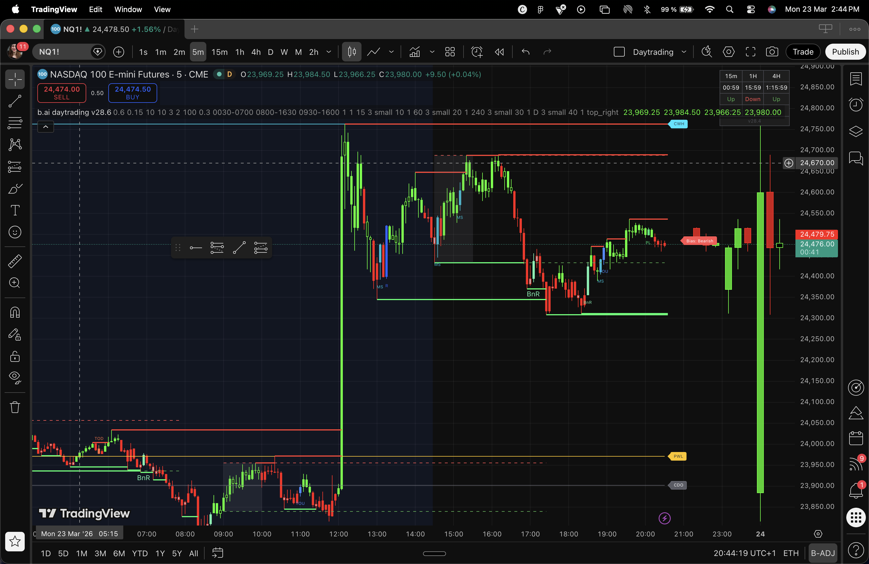 Snowden Indicator on NASDAQ 100 Futures